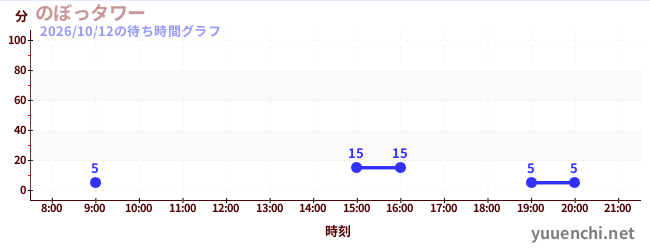 1日前の待ち時間グラフ（のぼっタワー)