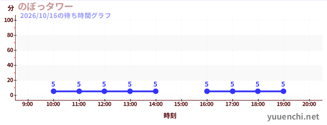 2日前の待ち時間グラフ（のぼっタワー)