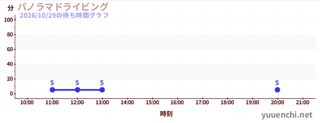 1日前の待ち時間グラフ（パノラマドライビング)
