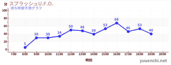 今日の混雑予想（スプラッシュU.F.O.)