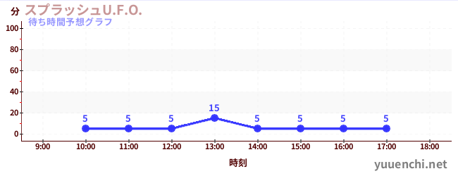 今日の混雑予想(スプラッシュU.F.O.)