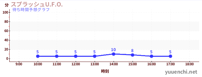 今日の混雑予想(スプラッシュU.F.O.)
