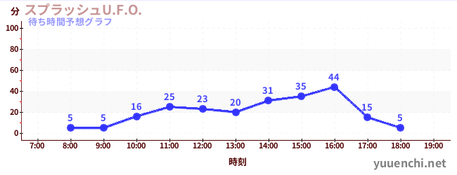 今日の混雑予想(スプラッシュU.F.O.)