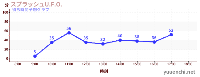 今日の混雑予想(スプラッシュU.F.O.)