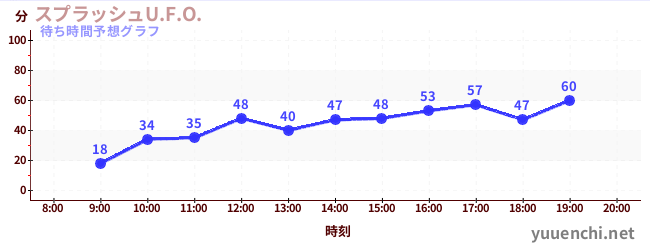今日の混雑予想（スプラッシュU.F.O.)