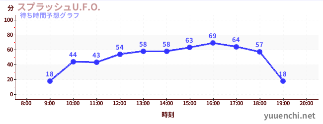 今日の混雑予想(スプラッシュU.F.O.)