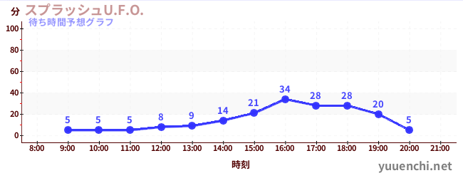 今日の混雑予想（スプラッシュU.F.O.)