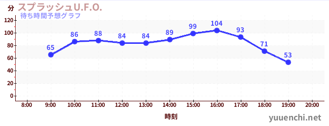 今日の混雑予想（スプラッシュU.F.O.)