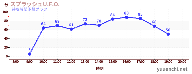 今日の混雑予想（スプラッシュU.F.O.)