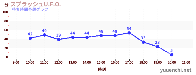 今日の混雑予想（スプラッシュU.F.O.)