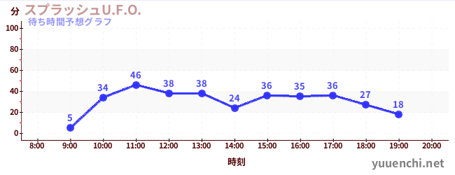 今日の混雑予想（スプラッシュU.F.O.)