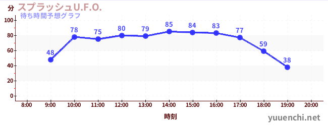 今日の混雑予想（スプラッシュU.F.O.)