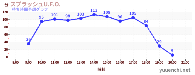今日の混雑予想（スプラッシュU.F.O.)
