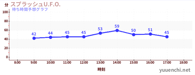 今日の混雑予想（スプラッシュU.F.O.)