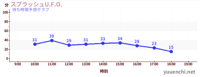 今日の混雑予想（スプラッシュU.F.O.)