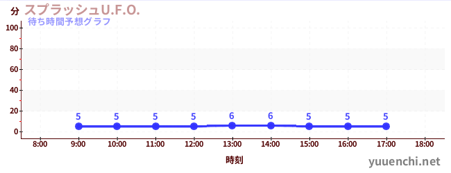 今日の混雑予想（スプラッシュU.F.O.)