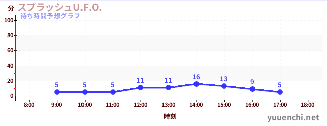 今日の混雑予想（スプラッシュU.F.O.)