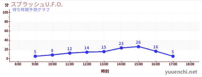 今日の混雑予想（スプラッシュU.F.O.)