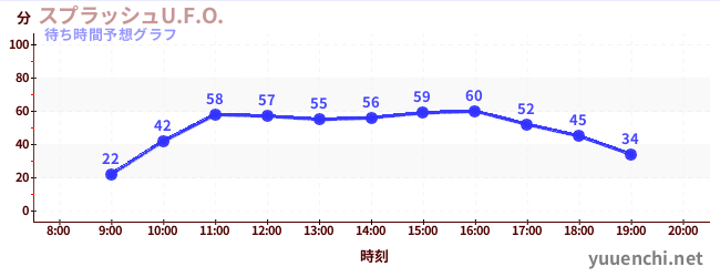 今日の混雑予想（スプラッシュU.F.O.)