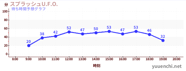 今日の混雑予想（スプラッシュU.F.O.)