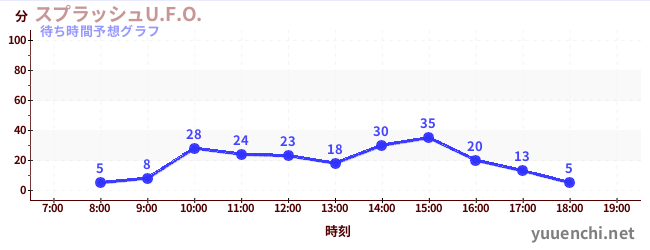 今日の混雑予想（スプラッシュU.F.O.)