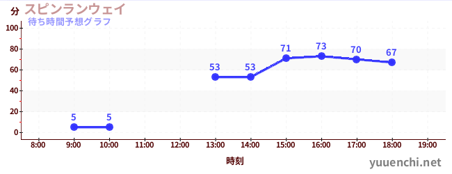 今日の混雑予想（スピンランウェイ)