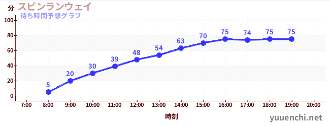 今日の混雑予想（スピンランウェイ)