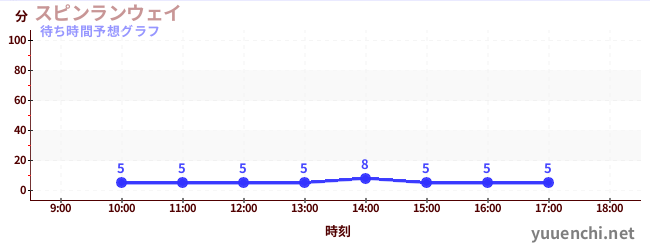 今日の混雑予想(スピンランウェイ)