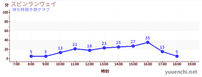 今日の混雑予想(スピンランウェイ)