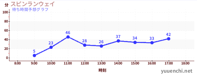 今日の混雑予想(スピンランウェイ)
