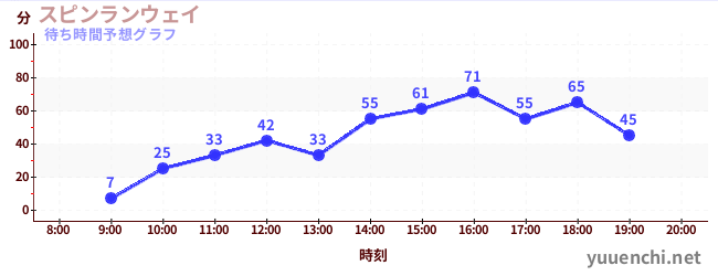 今日の混雑予想（スピンランウェイ)