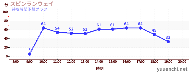 今日の混雑予想（スピンランウェイ)