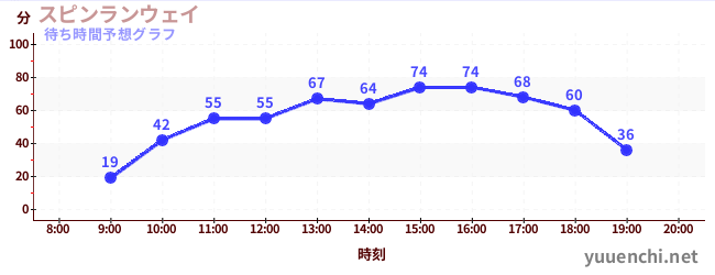 今日の混雑予想(スピンランウェイ)