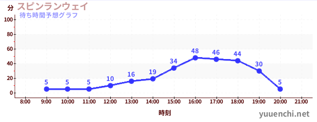 今日の混雑予想（スピンランウェイ)