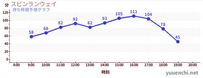 今日の混雑予想（スピンランウェイ)