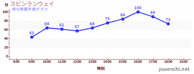 今日の混雑予想（スピンランウェイ)
