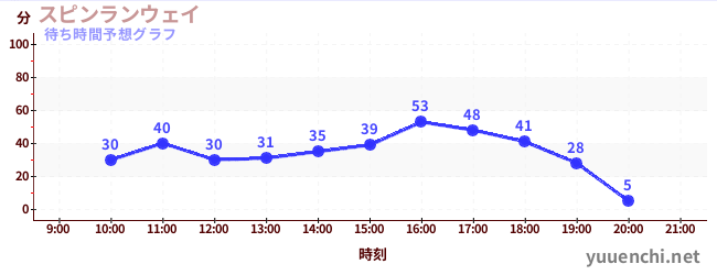 今日の混雑予想（スピンランウェイ)