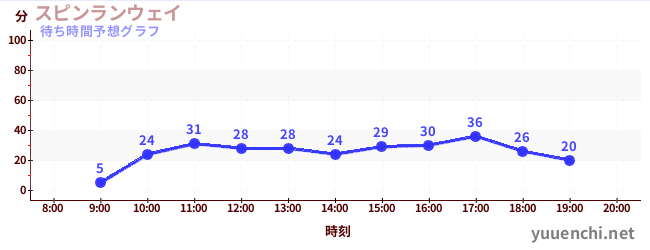 今日の混雑予想（スピンランウェイ)