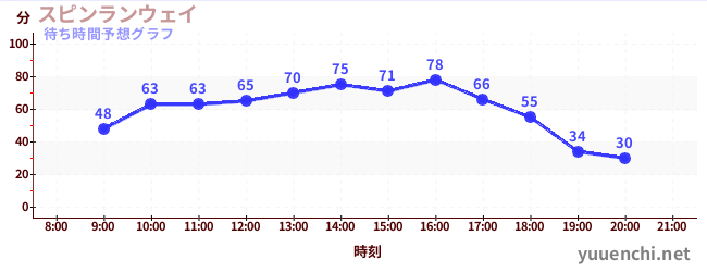 今日の混雑予想（スピンランウェイ)