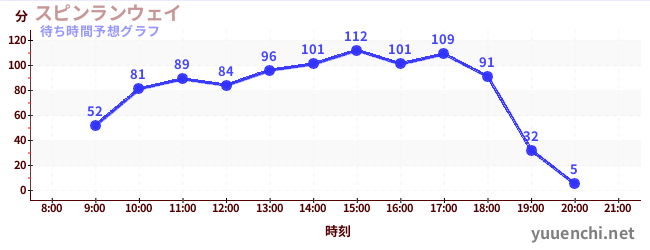 今日の混雑予想（スピンランウェイ)