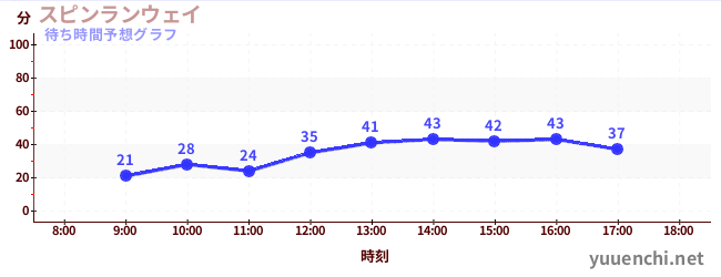 今日の混雑予想（スピンランウェイ)