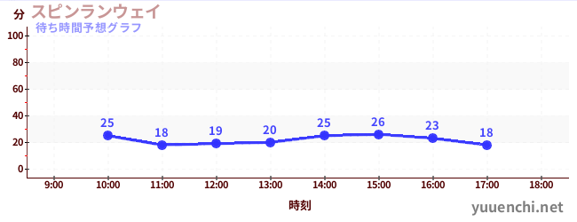 今日の混雑予想（スピンランウェイ)