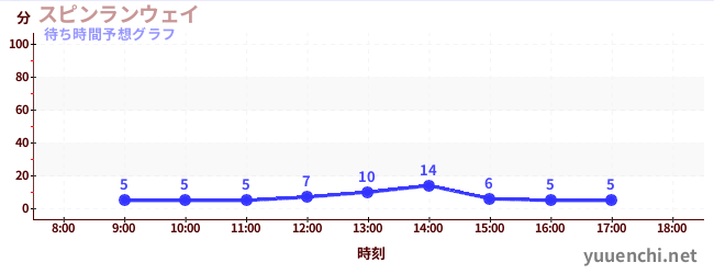 今日の混雑予想（スピンランウェイ)