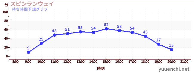 今日の混雑予想（スピンランウェイ)