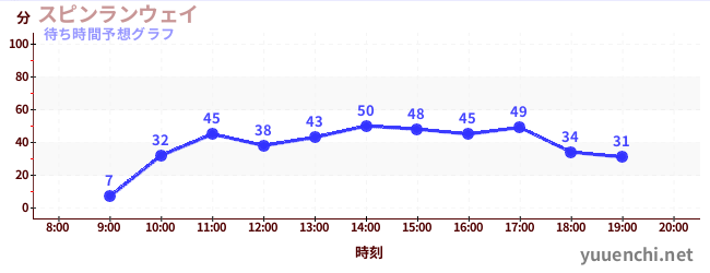 今日の混雑予想（スピンランウェイ)