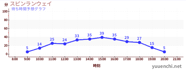 今日の混雑予想（スピンランウェイ)