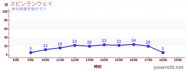 今日の混雑予想（スピンランウェイ)