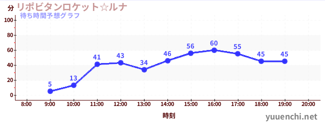 今日の混雑予想（リポビタンロケット☆ルナ)