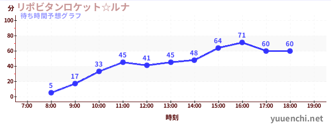 今日の混雑予想（リポビタンロケット☆ルナ)