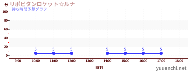 今日の混雑予想(リポビタンロケット☆ルナ)